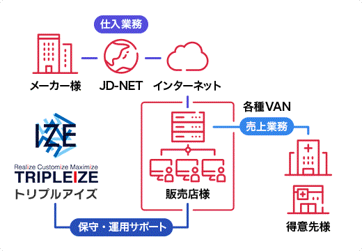 各種データ連携