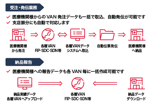 受発注データ連携