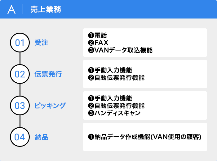 売上業務