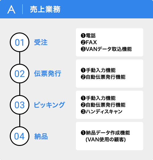 売上業務