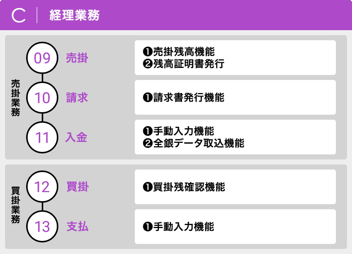 経理業務